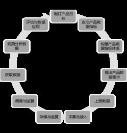 11步構建保健食品批發產品數據運營體系 來自騰訊、YY語音與迅雷的實戰經驗